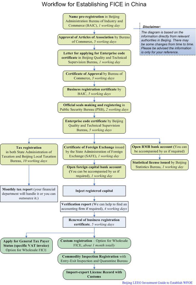FICE setup procedure in Beijing, China